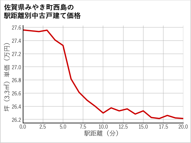 佐賀県みやき町西島の徒歩距離別の中古戸建て坪単価
