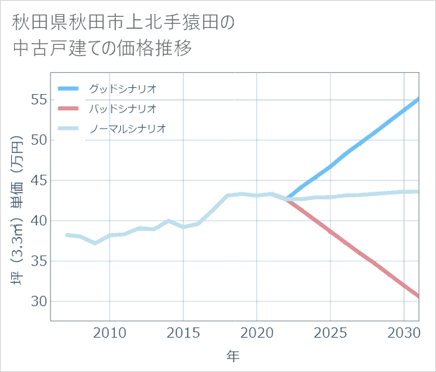 秋田県秋田市上北手猿田の中古戸建て価格推移