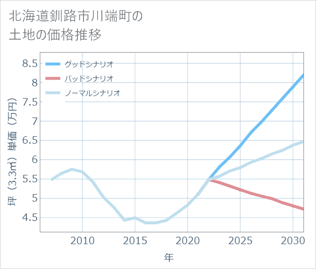 北海道釧路市川端町の土地価格推移