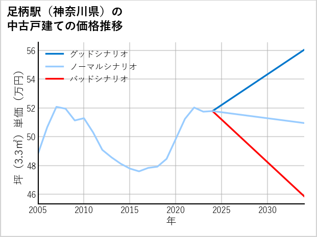 足柄駅（神奈川県）の中古戸建て価格推移