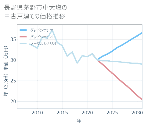 長野県茅野市中大塩の中古戸建て価格推移