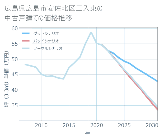 広島県広島市安佐北区三入東の中古戸建て価格推移
