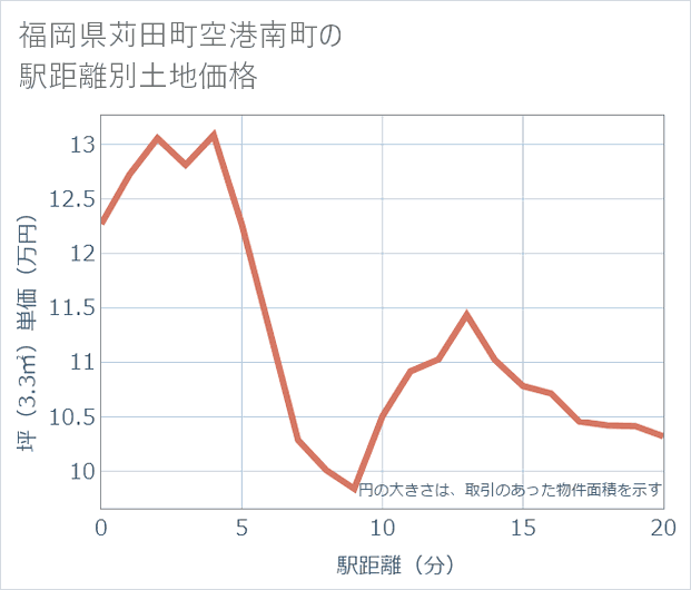 福岡県苅田町空港南町の徒歩距離別の土地坪単価