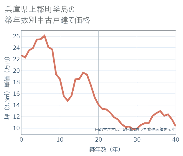 兵庫県上郡町釜島の築年数別の中古戸建て坪単価