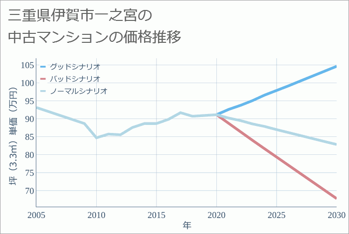 三重県伊賀市一之宮の中古マンション価格推移