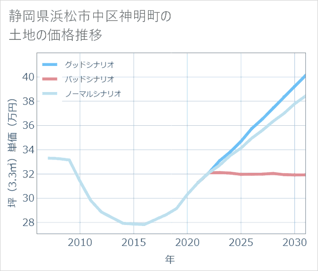 静岡県浜松市中区神明町の土地価格推移