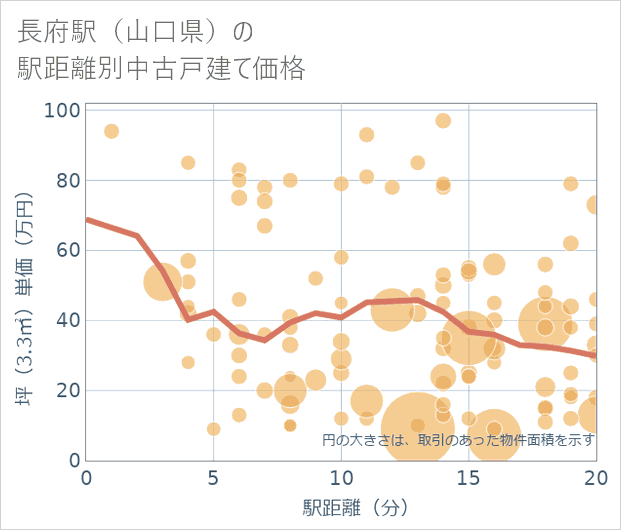 長府駅(山口県)の徒歩距離別の中古戸建て坪単価