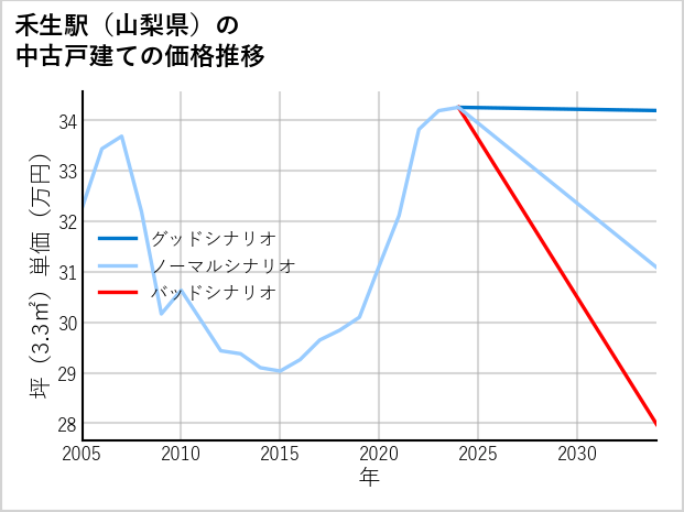 禾生駅（山梨県）の中古戸建て価格推移