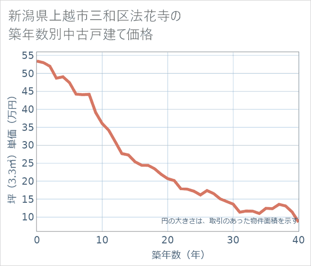 新潟県上越市三和区法花寺の築年数別の中古戸建て坪単価
