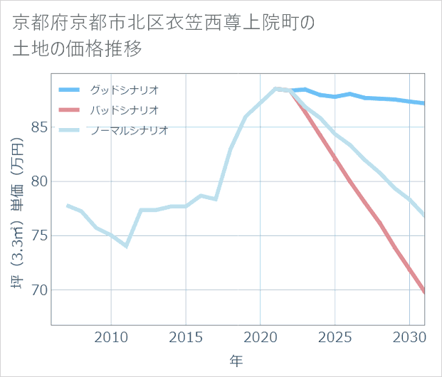 京都府京都市北区衣笠西尊上院町の土地価格推移