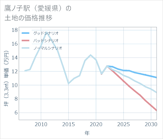 鷹ノ子駅(愛媛県)の土地価格推移