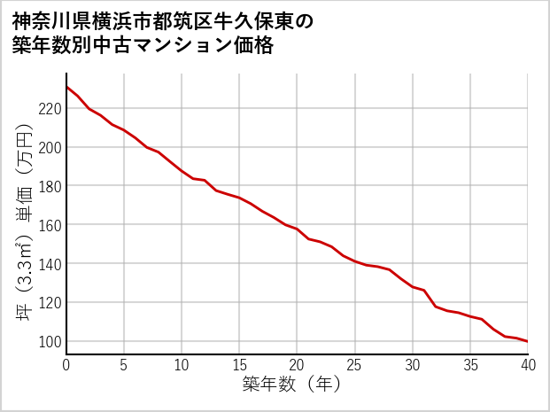 神奈川県横浜市都筑区牛久保東の築年数別の中古マンション坪単価
