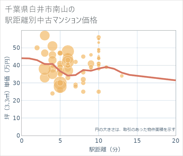 千葉県白井市南山の徒歩距離別の中古マンション坪単価