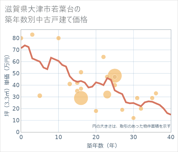滋賀県大津市若葉台の築年数別の中古戸建て坪単価