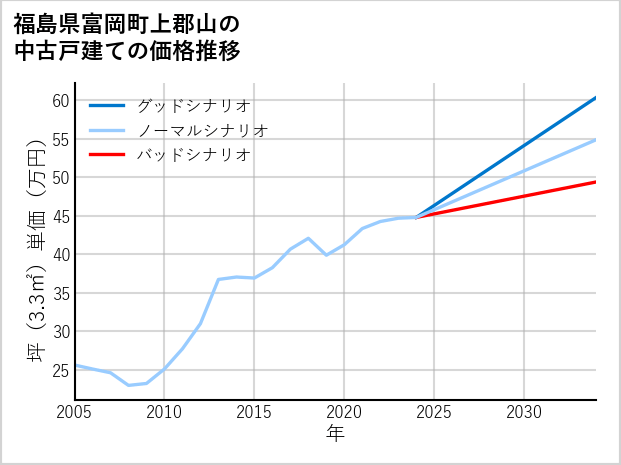 福島県富岡町上郡山の中古戸建て価格推移