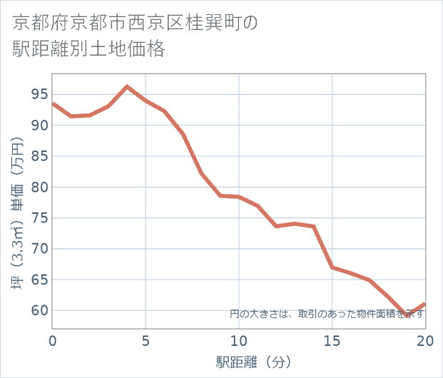 京都府京都市西京区桂巽町の徒歩距離別の土地坪単価