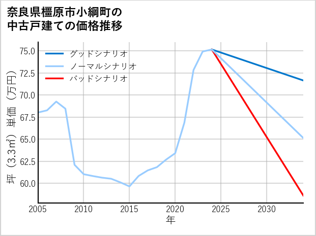 奈良県橿原市小綱町の中古戸建て価格推移