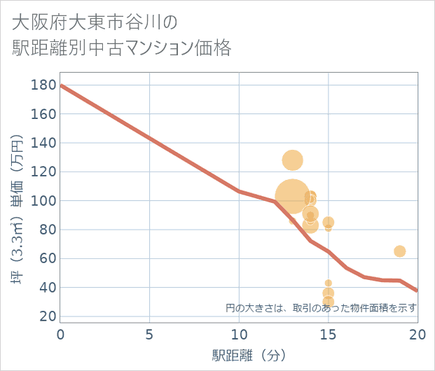 大阪府大東市谷川の徒歩距離別の中古マンション坪単価