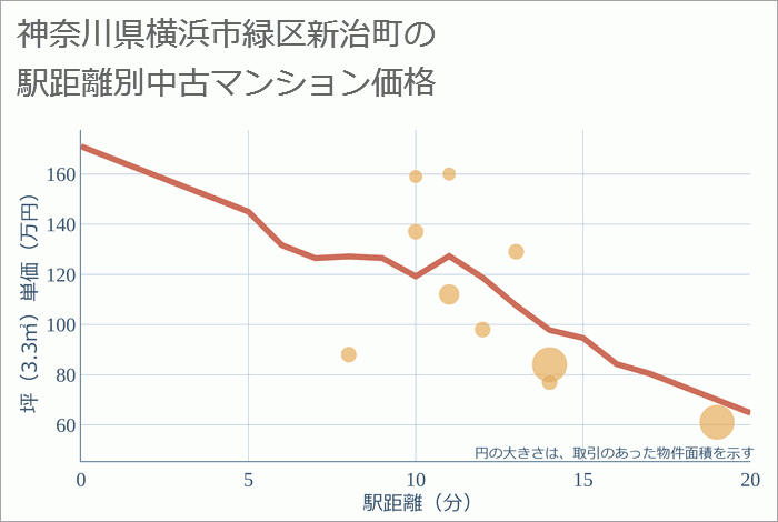 神奈川県横浜市緑区新治町の徒歩距離別の中古マンション坪単価