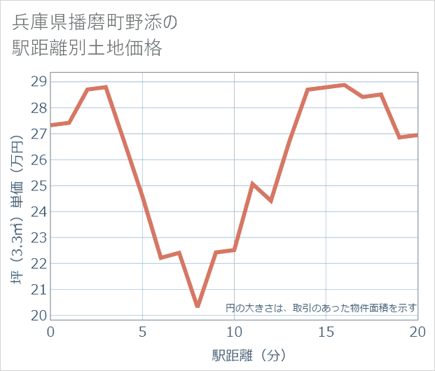 兵庫県播磨町野添の徒歩距離別の土地坪単価