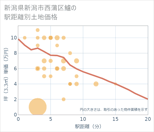 新潟県新潟市西蒲区鱸の徒歩距離別の土地坪単価