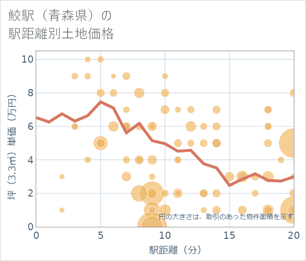 鮫駅(青森県)の徒歩距離別の土地坪単価