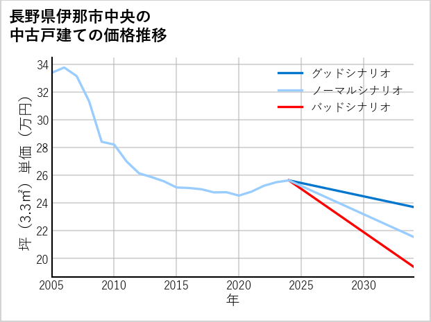 長野県伊那市中央の中古戸建て価格推移