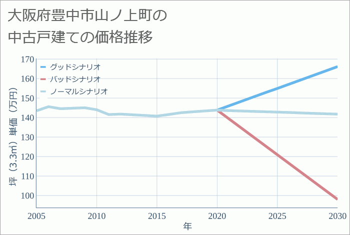 大阪府豊中市山ノ上町の中古戸建て価格推移