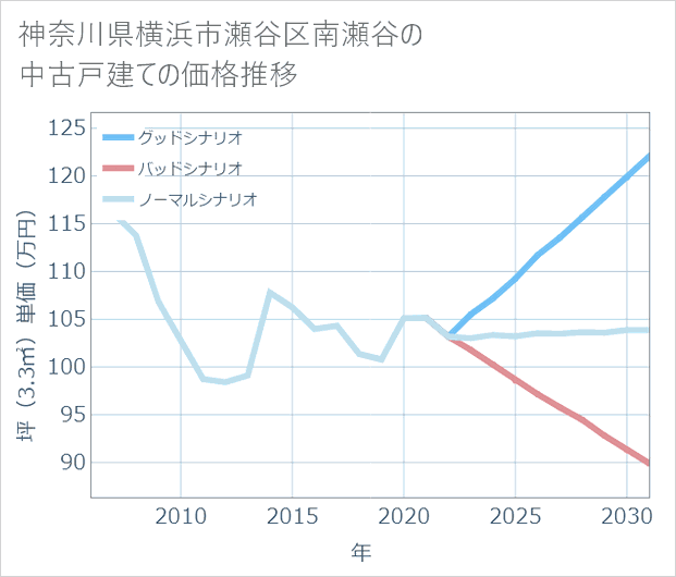 神奈川県横浜市瀬谷区南瀬谷の中古戸建て価格推移