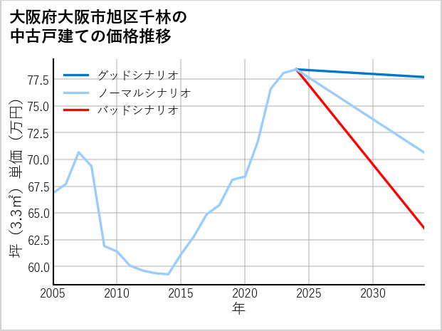 大阪府大阪市旭区千林の中古戸建て価格推移