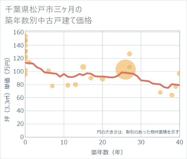 千葉県松戸市三ケ月の築年数別の中古戸建て坪単価
