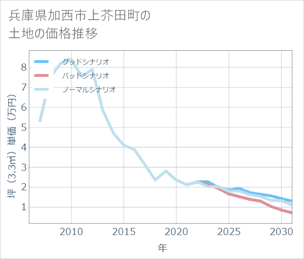 兵庫県加西市上芥田町の土地価格推移