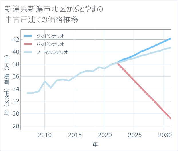 新潟県新潟市北区かぶとやまの中古戸建て価格推移