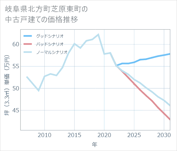 岐阜県北方町芝原東町の中古戸建て価格推移