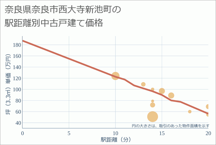 奈良県奈良市西大寺新池町の徒歩距離別の中古戸建て坪単価