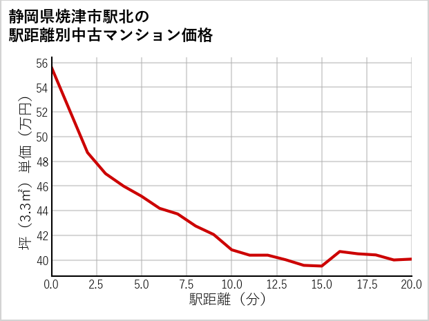 静岡県焼津市駅北の徒歩距離別の中古マンション坪単価