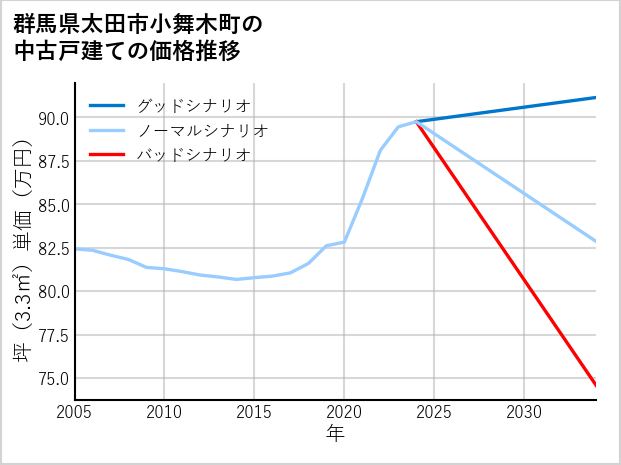 群馬県太田市小舞木町の中古戸建て価格推移