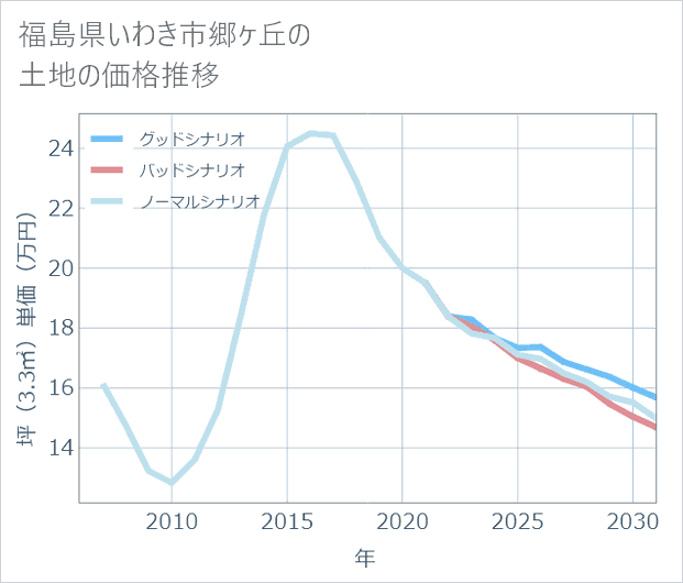 福島県いわき市郷ケ丘の土地価格推移