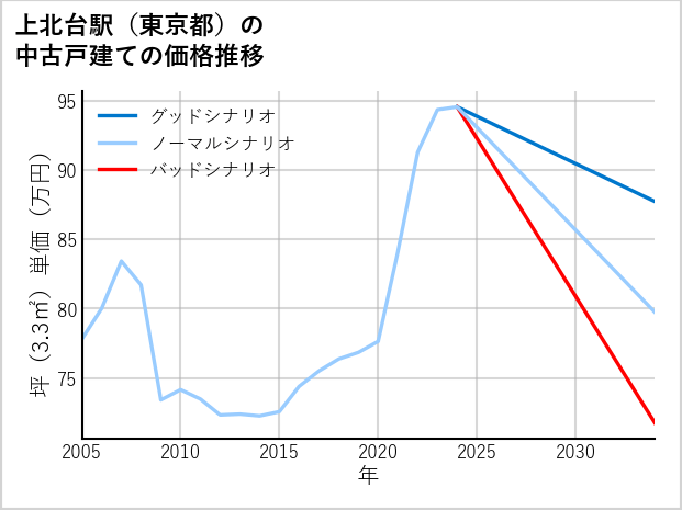 上北台駅（東京都）の中古戸建て価格推移