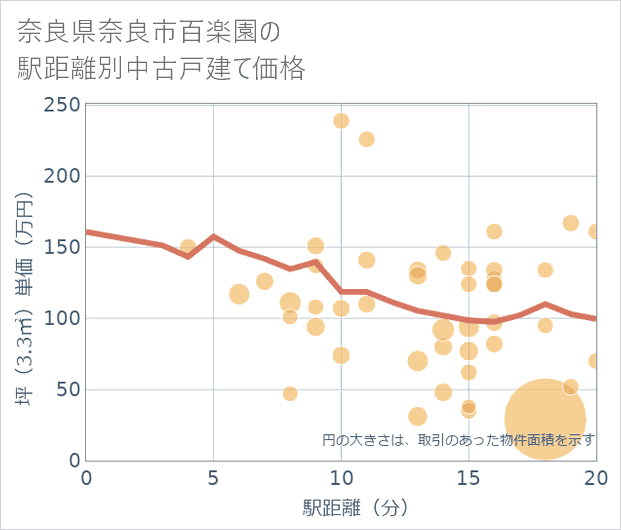 奈良県奈良市百楽園の徒歩距離別の中古戸建て坪単価