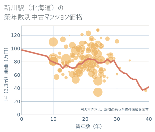 新川駅(北海道)の築年数別の中古マンション坪単価