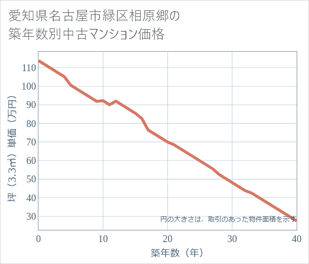 愛知県名古屋市緑区相原郷の築年数別の中古マンション坪単価