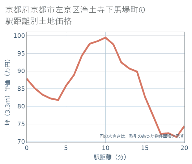 京都府京都市左京区浄土寺下馬場町の徒歩距離別の土地坪単価