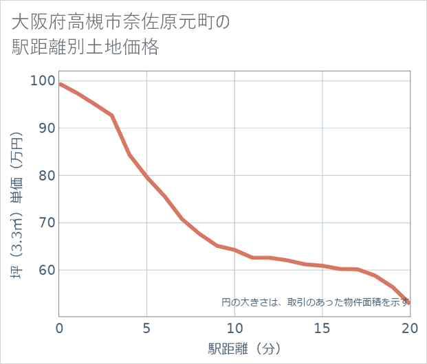 大阪府高槻市奈佐原元町の徒歩距離別の土地坪単価