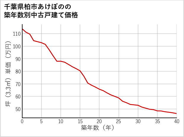 千葉県柏市あけぼのの築年数別の中古戸建て坪単価