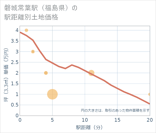 磐城常葉駅(福島県)の徒歩距離別の土地坪単価