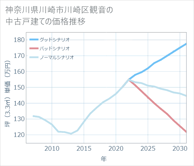 神奈川県川崎市川崎区観音の中古戸建て価格推移