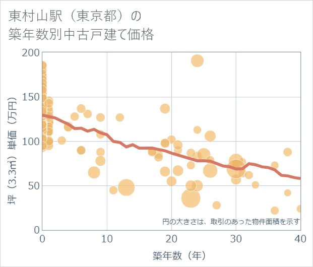 東村山駅(東京都)の築年数別の中古戸建て坪単価