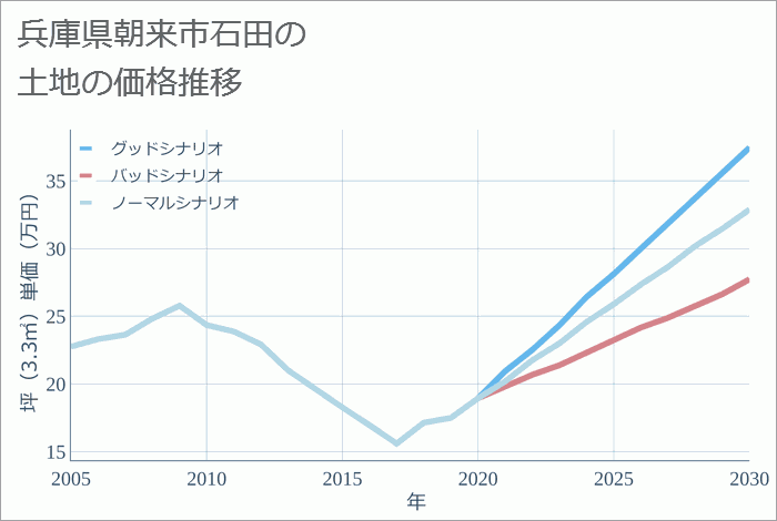 兵庫県朝来市石田の土地価格推移