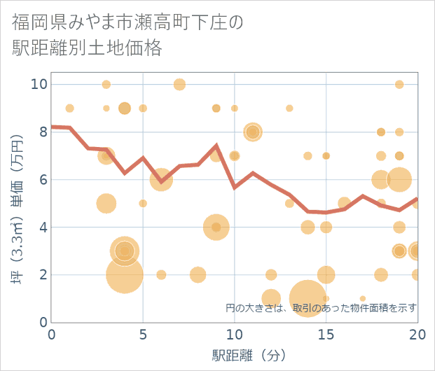 福岡県みやま市瀬高町下庄の徒歩距離別の土地坪単価